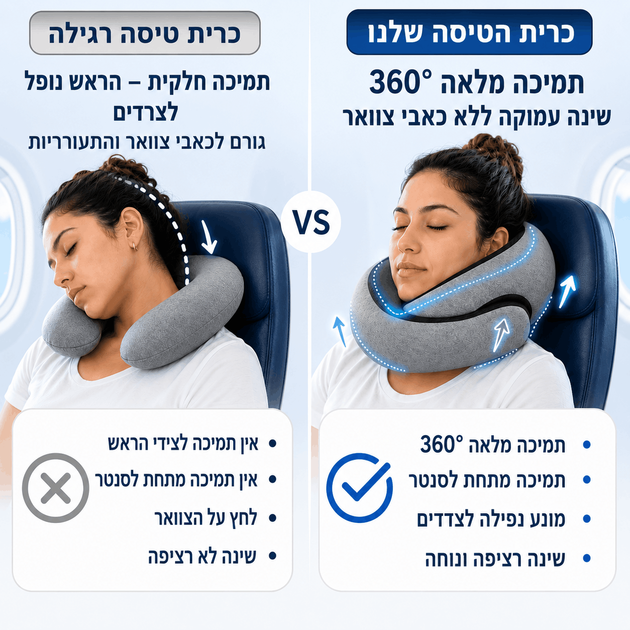 השוואה בין כרית הטיסות של bonvollie לכרית טיסה רגילה: כרית bonvollie מעניקה תמיכה מלאה של 360 מעלות, תמיכה מתחת לסנטר ומונעת נפילה לצדדים לשינה רציפה ונוחה; כרית רגילה מעניקה תמיכה חלקית בלבד, אינה תומכת בצדי הראש או מתחת לסנטר ועלולה לגרום ללחץ ולכאבי צוואר.