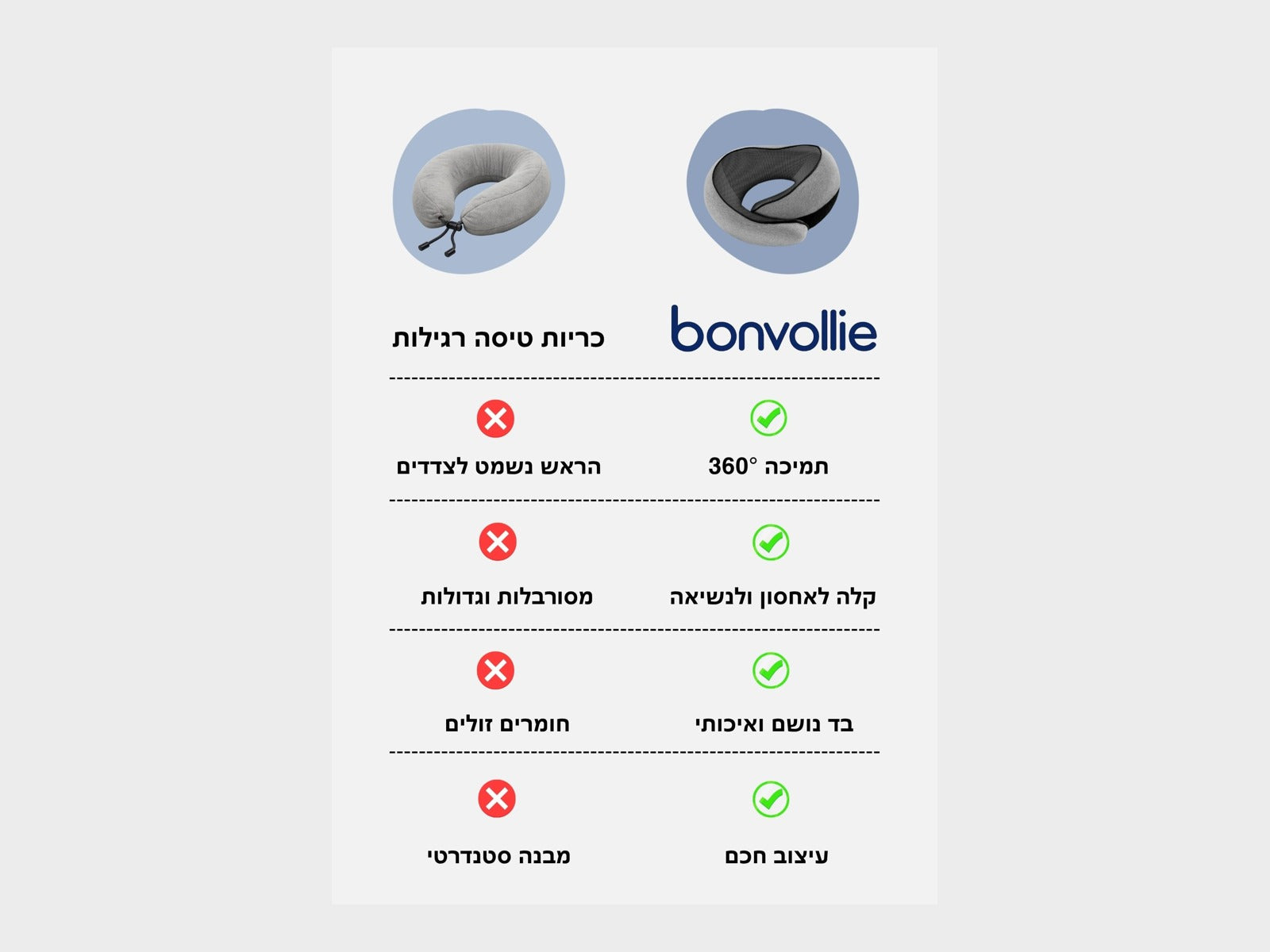 השוואה בין כרית הטיסות של bonvollie לכרית רגילה: תמיכה מלאה של 360 מעלות לעומת תמיכה חלקית; קלה לאחסון ולנשיאה לעומת כרית מסורבלת וגדולה; בד נושם ואיכותי לעומת חומרים זולים; עיצוב חכם לעומת מבנה סטנדרטי.